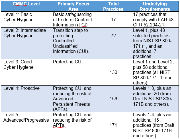 CMMC Maturity Levels